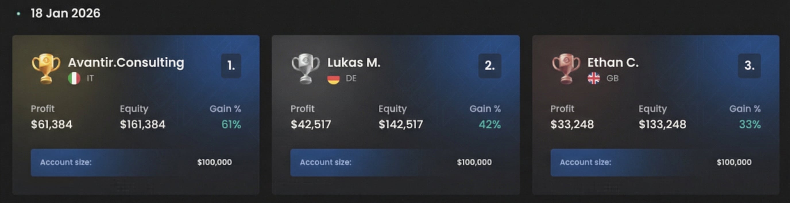 FTMO Leaderboard 100K